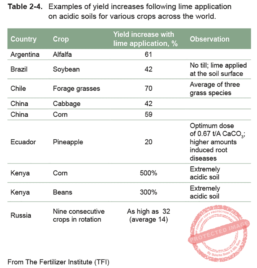 List Of Crops Suitable For Acidic Soil [Farmers Guide]