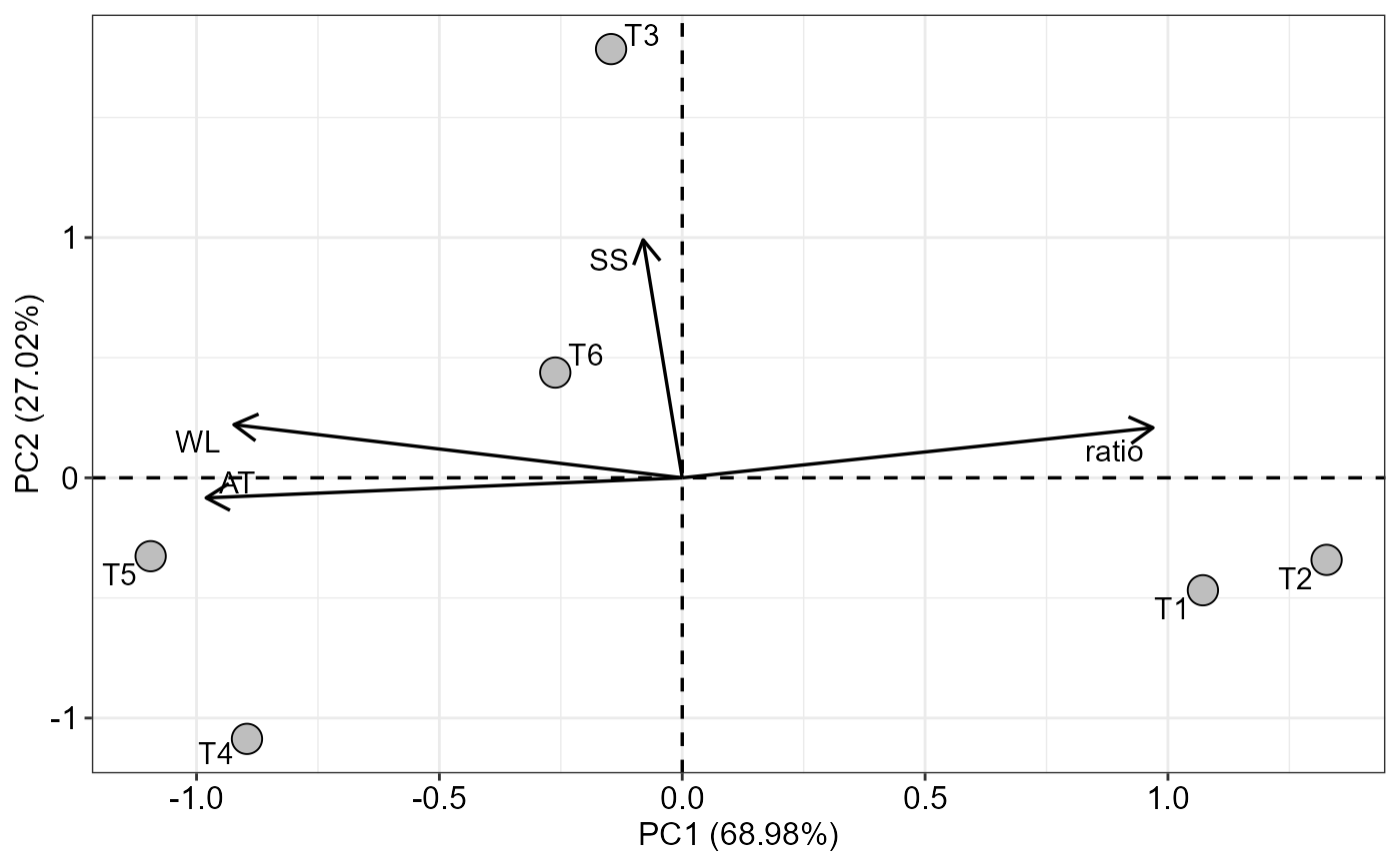 Analysis Principal components analysis — PCA_function • AgroR