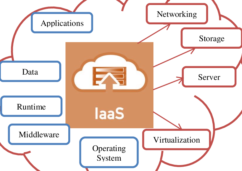IaaS (Infrastructure as a service) - AGR Technology