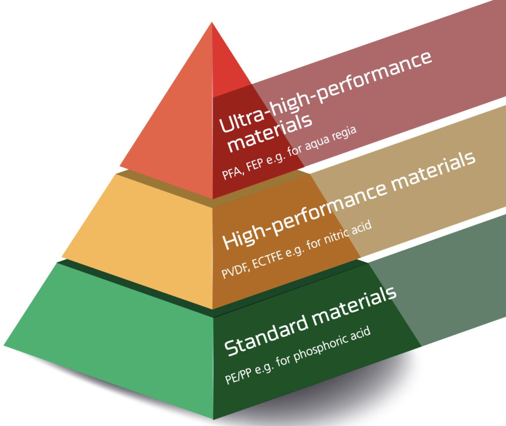PVDF to PFA Choose the Right Fluoropolymer with the Plastics Experts