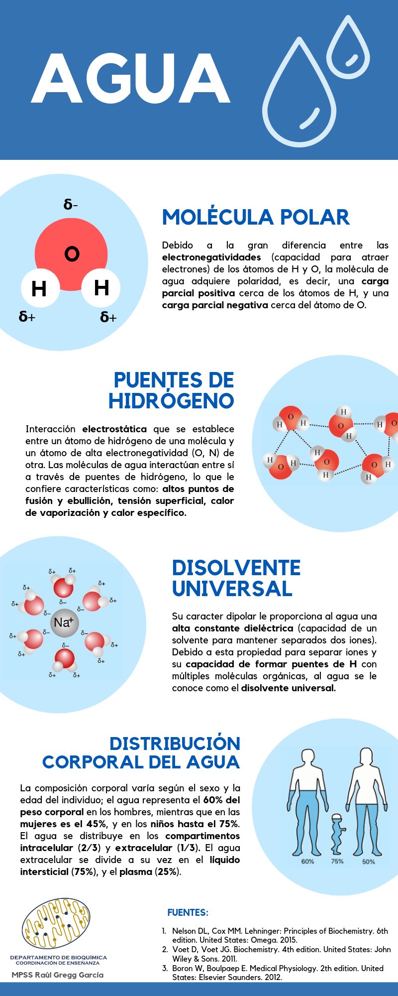 Infografía propiedades físicoquímicas del agua(Coordinación de