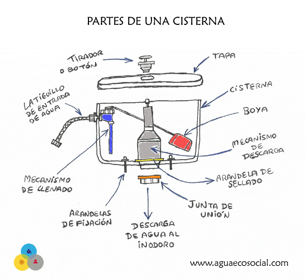 La cisterna del WC todo lo que necesitas saber AGUA ECOSOCIAL