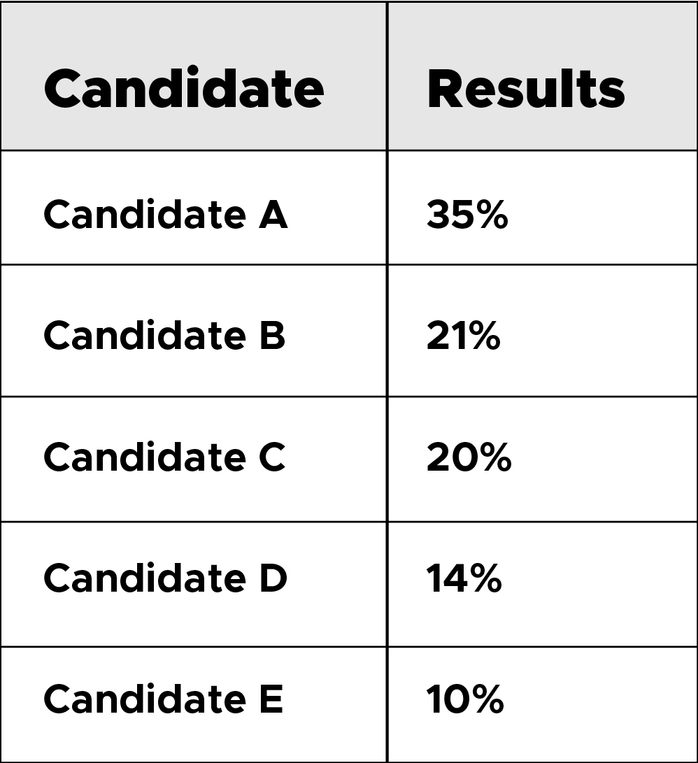 New York City's New 'Ranked Choice Voting' System Explained