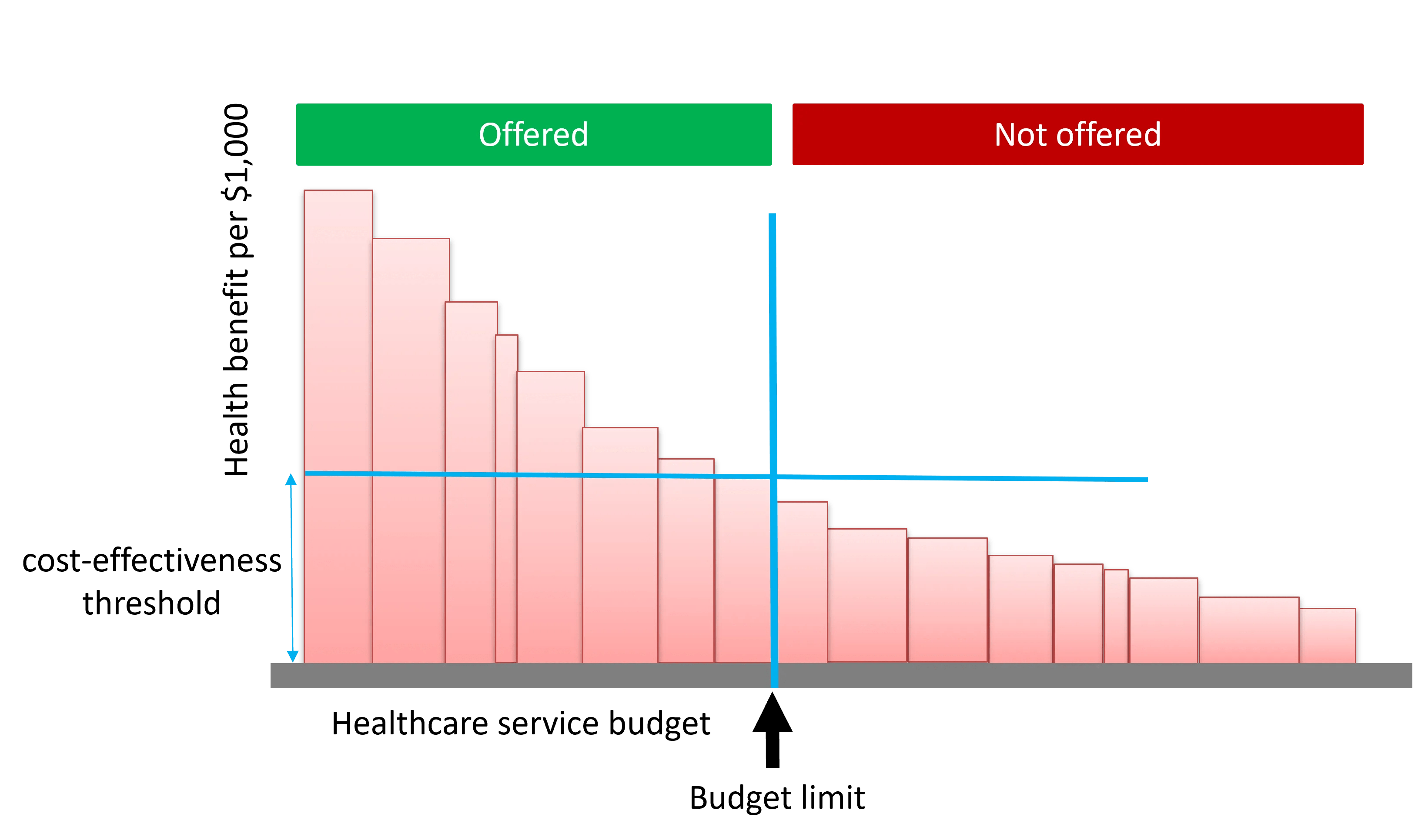 Costeffectiveness thresholds as marginal productivity a primer for