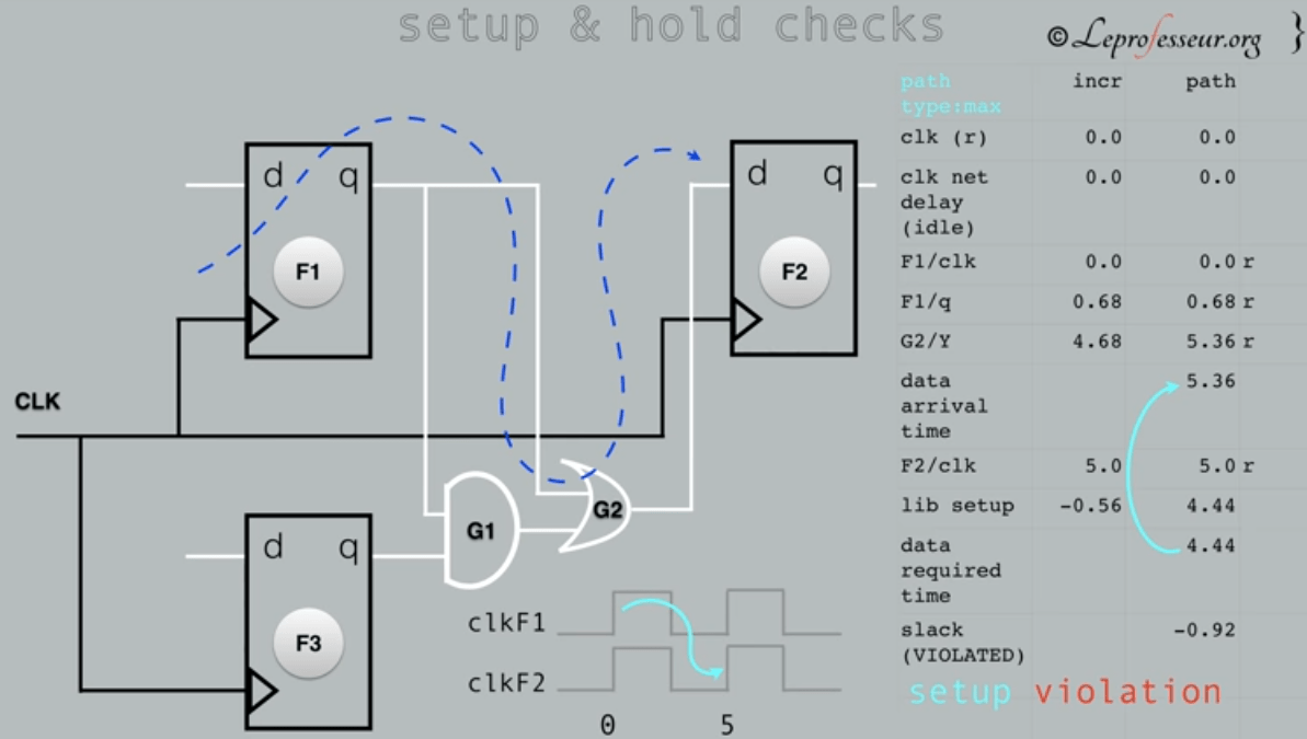 Static Timing analysis vlsinotes