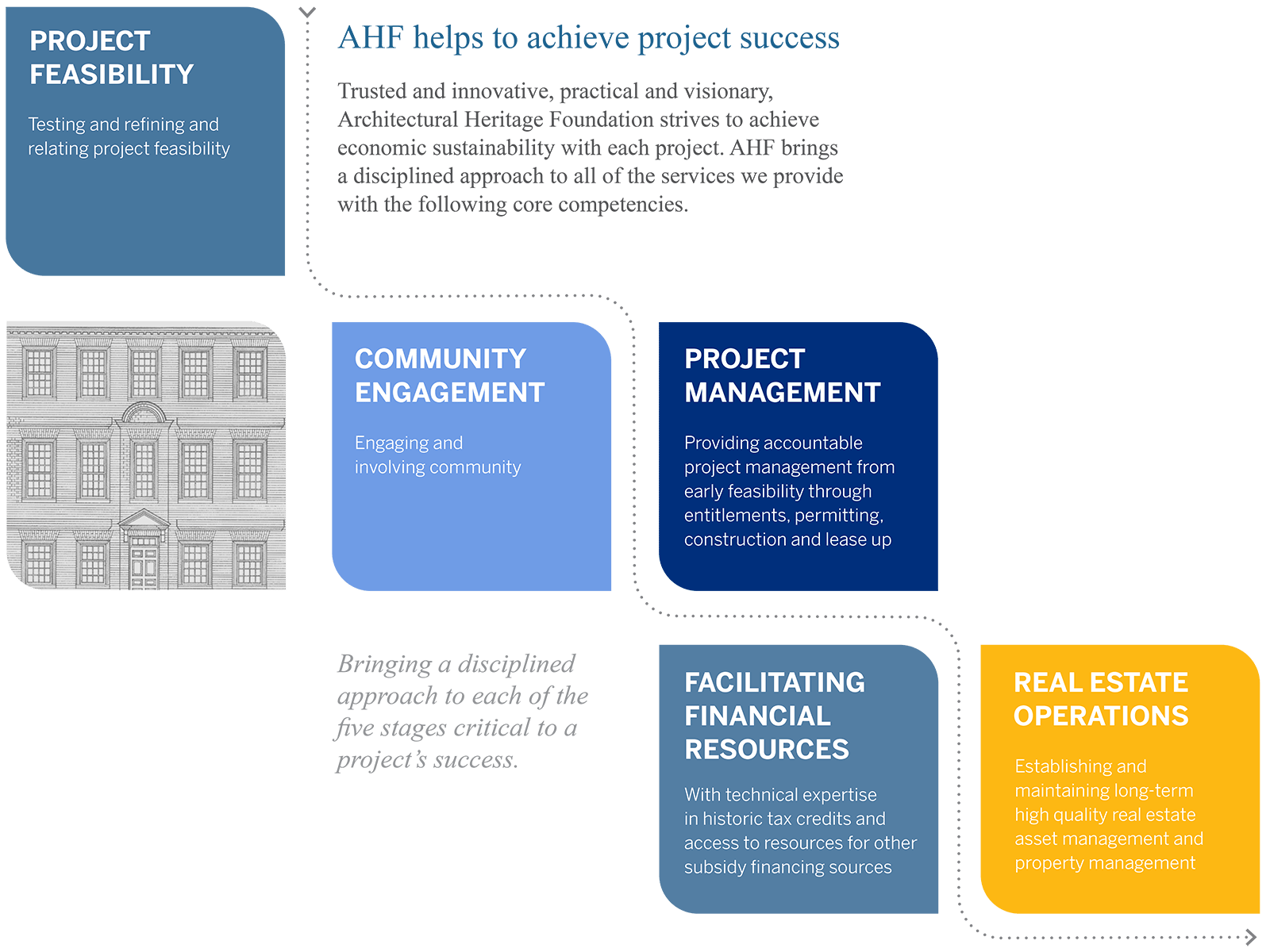 Our Capabilities Architectural Heritage Foundation