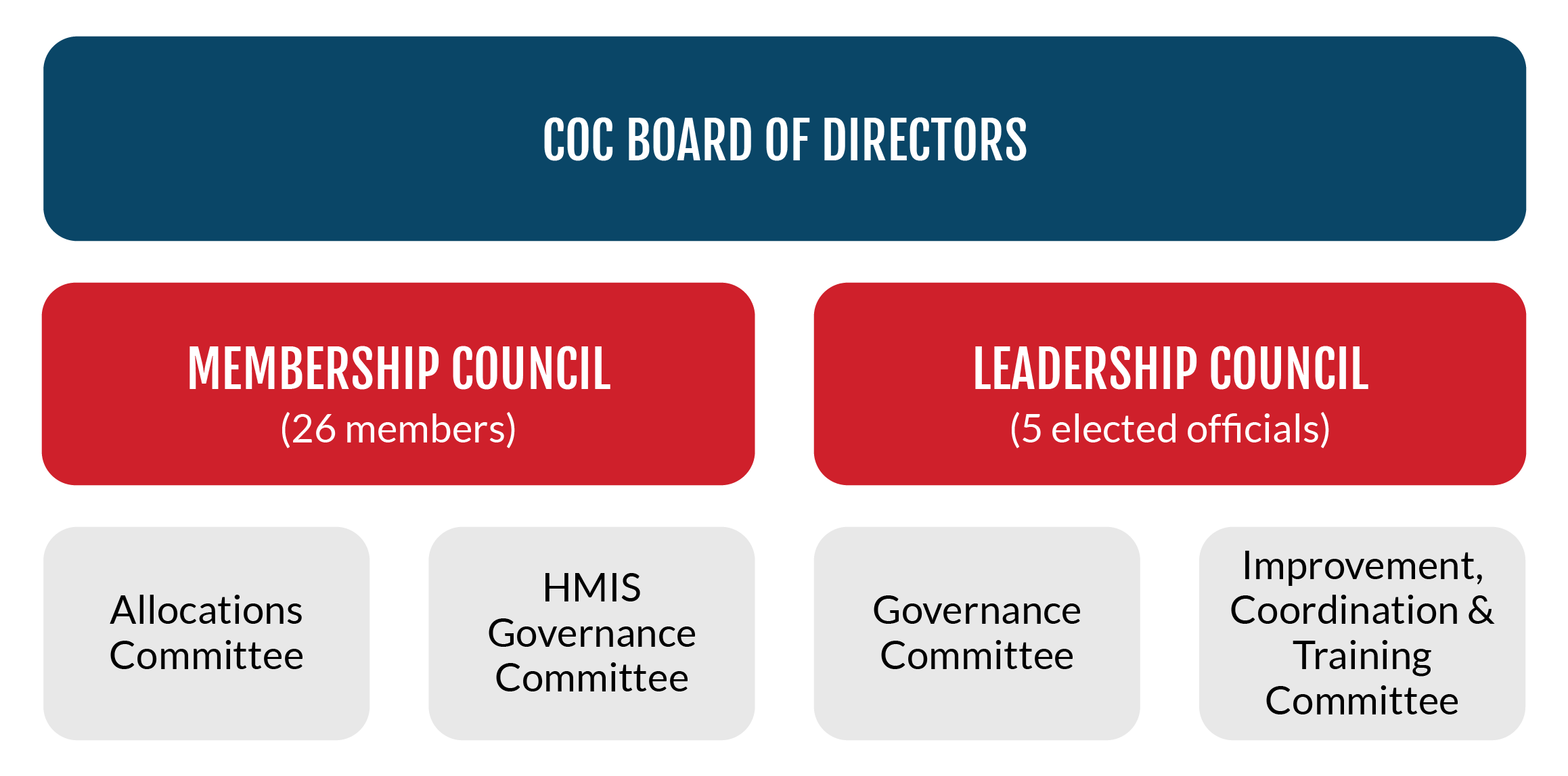 Leadership Tarrant County Homeless Coalition