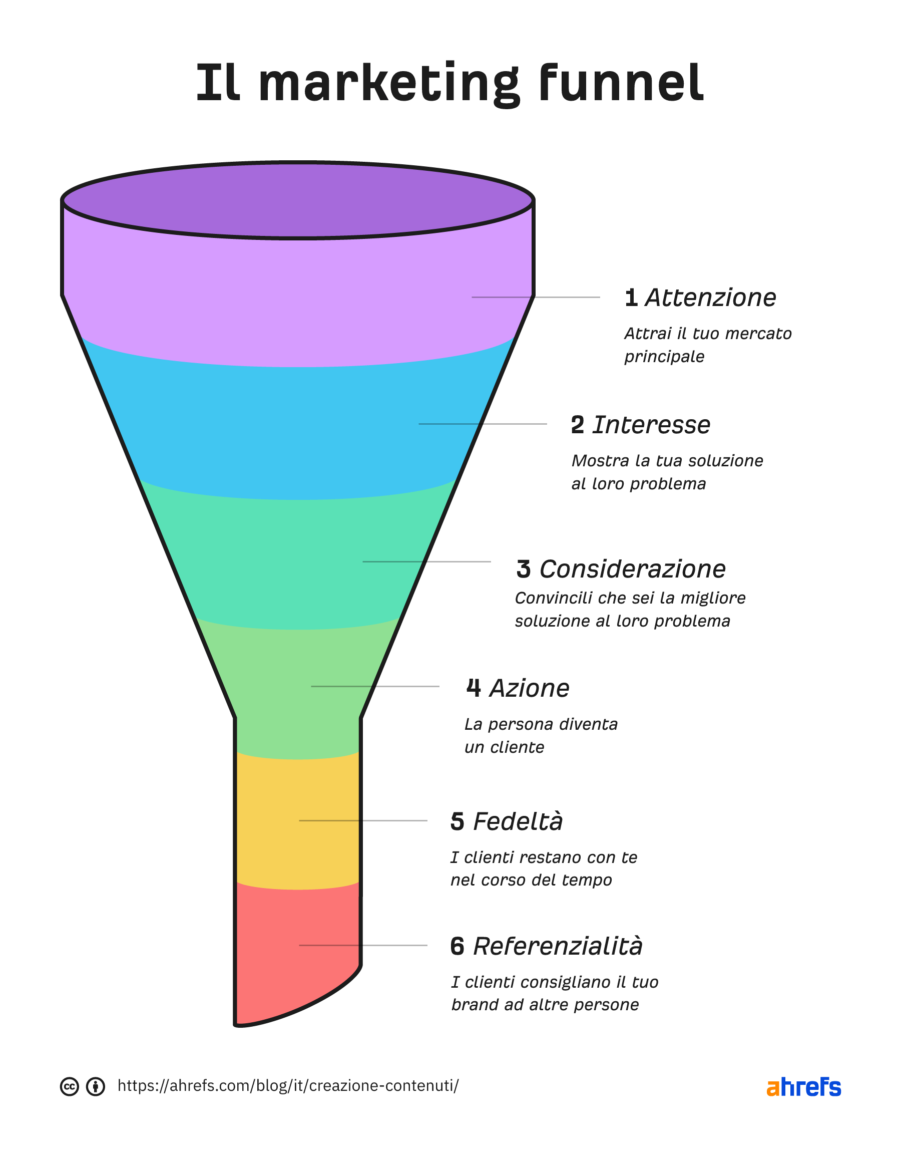 Come Creare Contenuti: Guida Completa Per Principianti