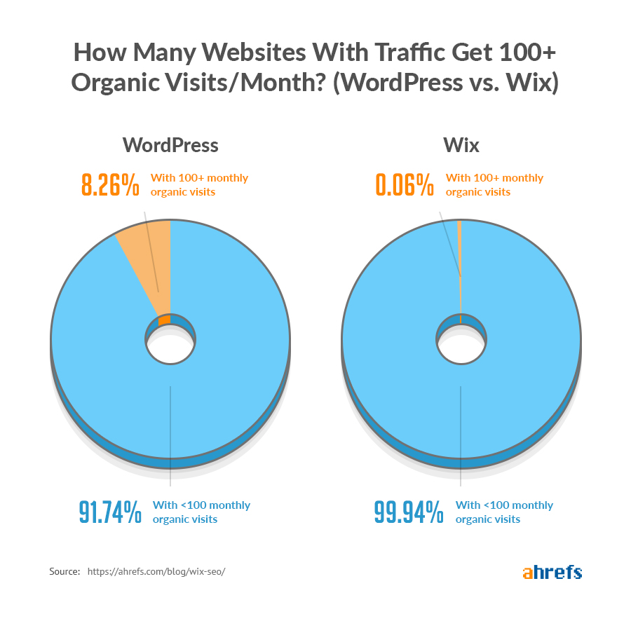 Wix SEO vs. WordPress 6.4M Domains Studied