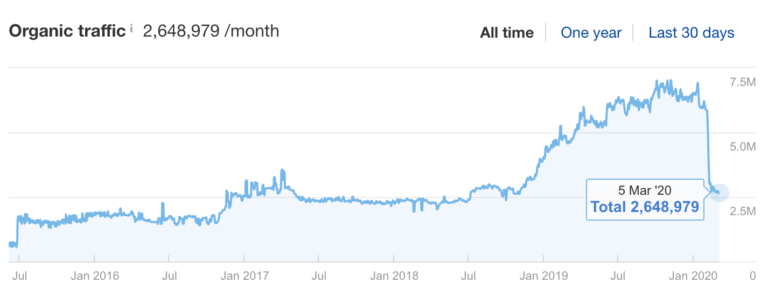 What's New At Ahrefs? (March 2020)