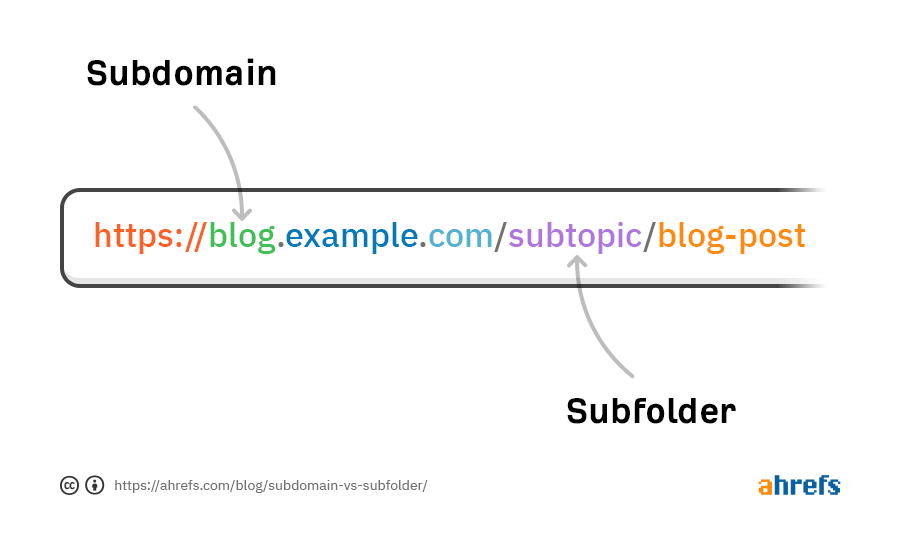 Subdomain vs. Subfolder, Is One Better Than the Other for SEO?