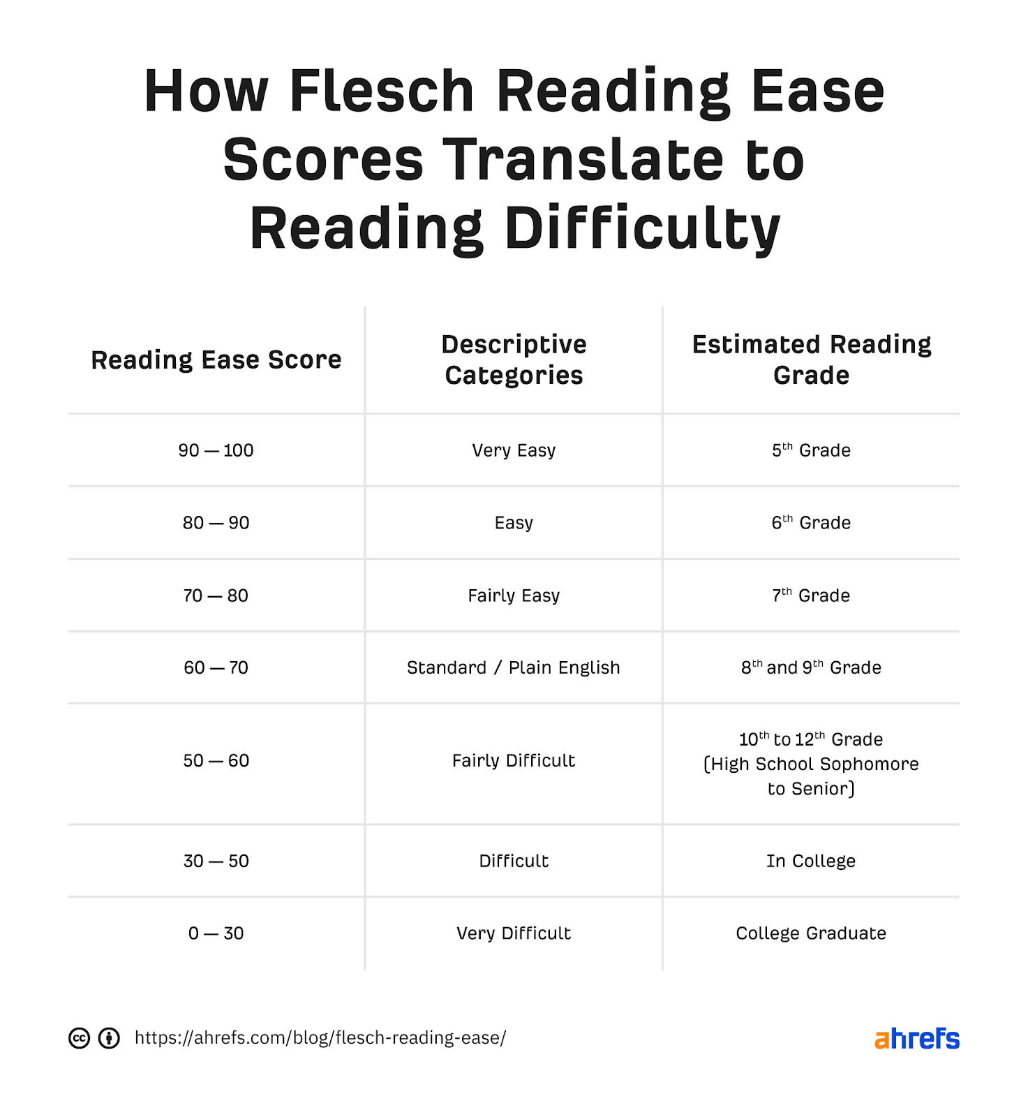 How To Improve Flesch Kincaid Grade Level Bathmost9