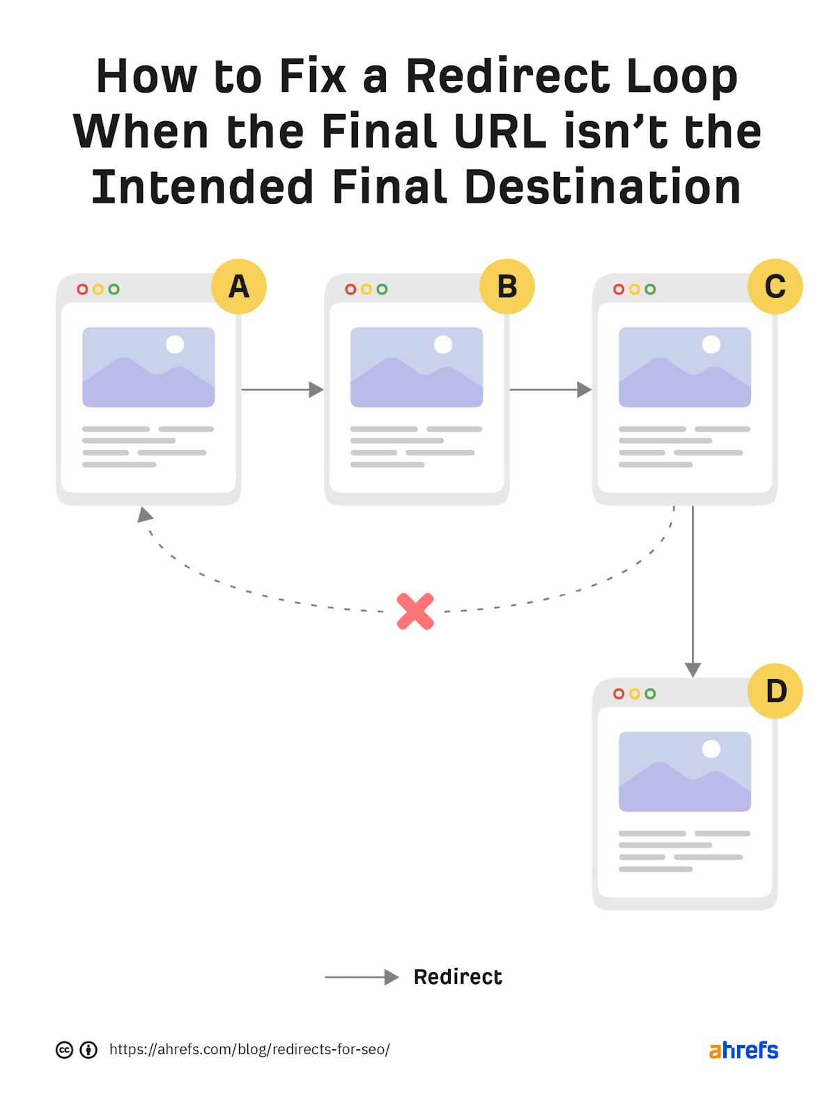 Redirects for SEO A Simple (But Complete) Guide