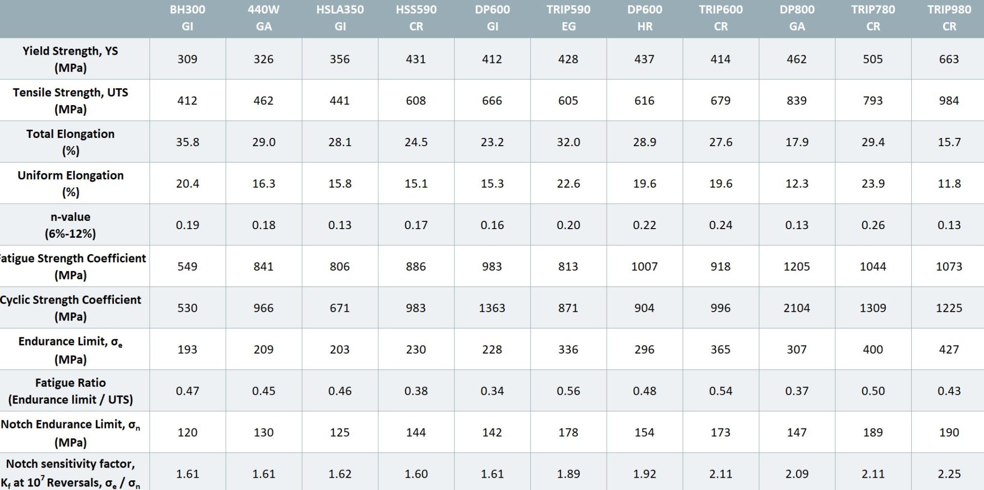 Fatigue AHSS Guidelines
