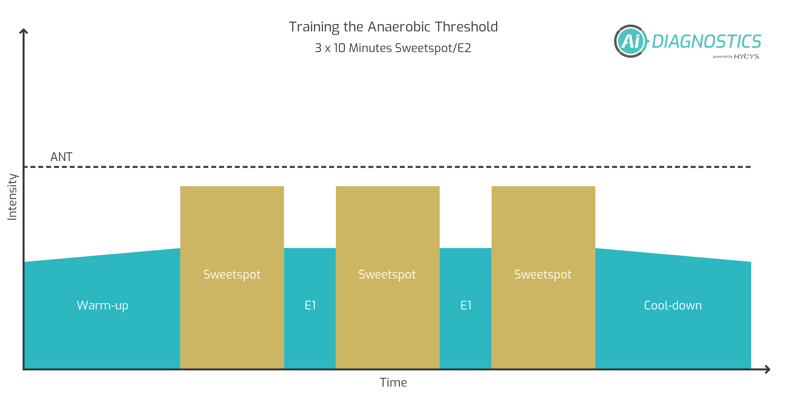 Training the Anaerobic Threshold and FTP