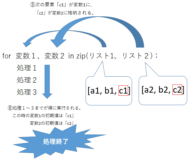 図解！Python for ループ文の徹底解説(配列、範囲指定、条件分岐、複数の変数など) AIinterの