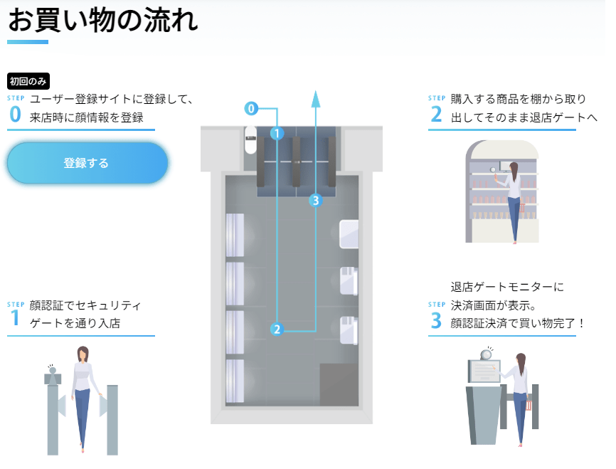 無人店舗・無人コンビニ4事例を紹介！AIによる無人レジ・無人接客の意外な課題とは？仕組み・メリット徹底解説！