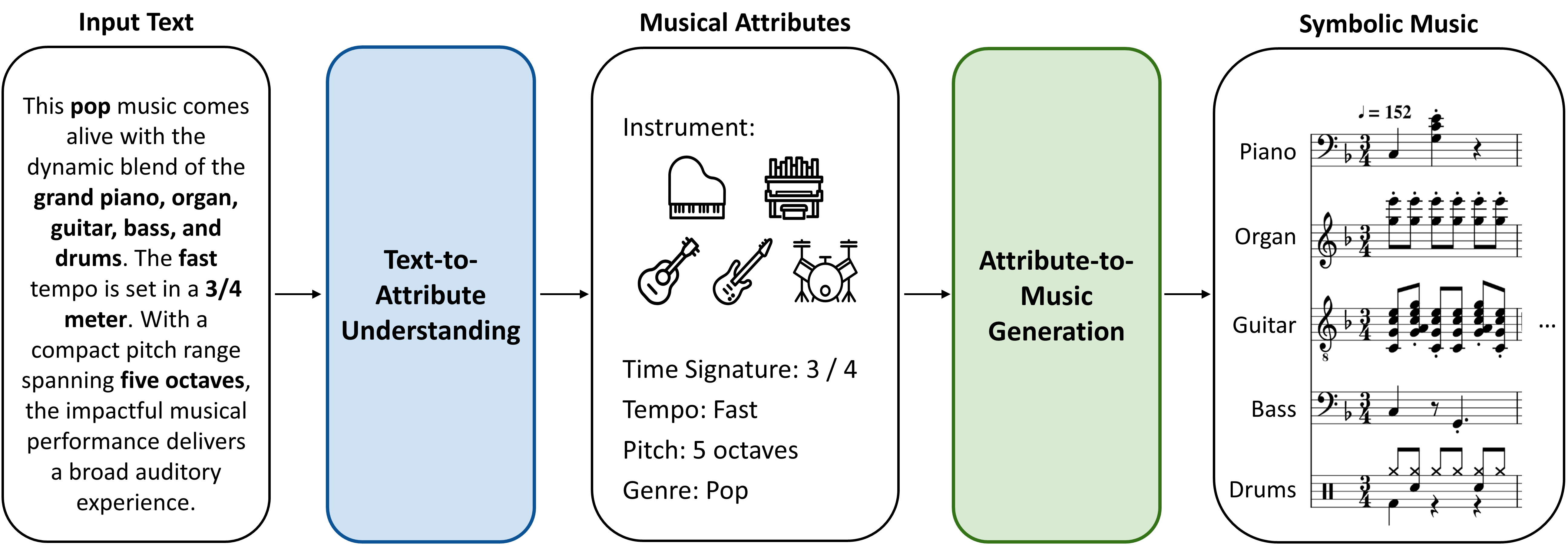 MuseCoco Generating Symbolic Music from Text for Composition Copilot(04)