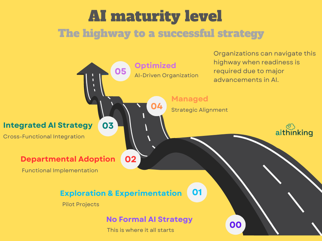 AI Maturity Levels AI Thinking