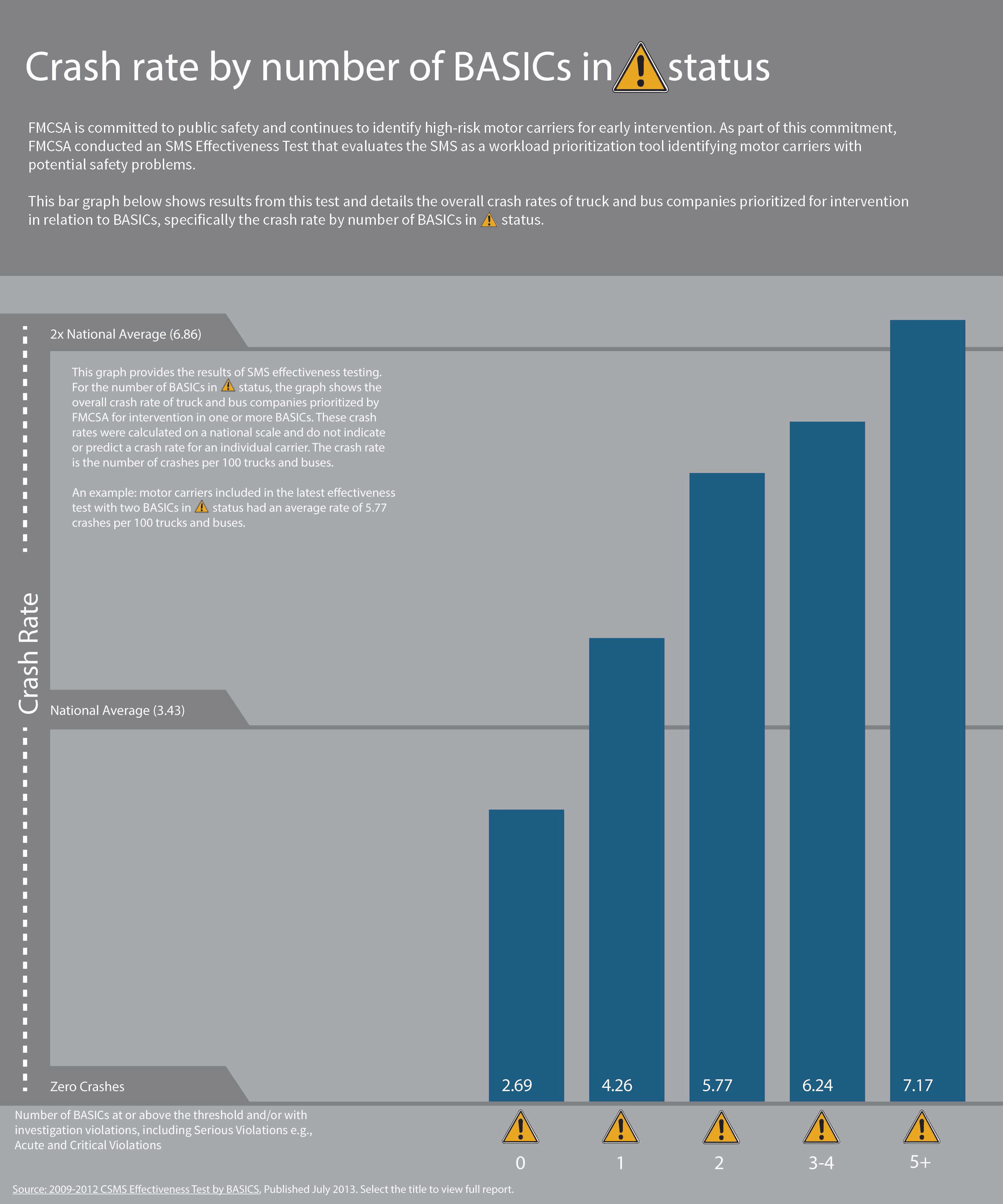 Safety Measurement System How does SMS relate to crashes?