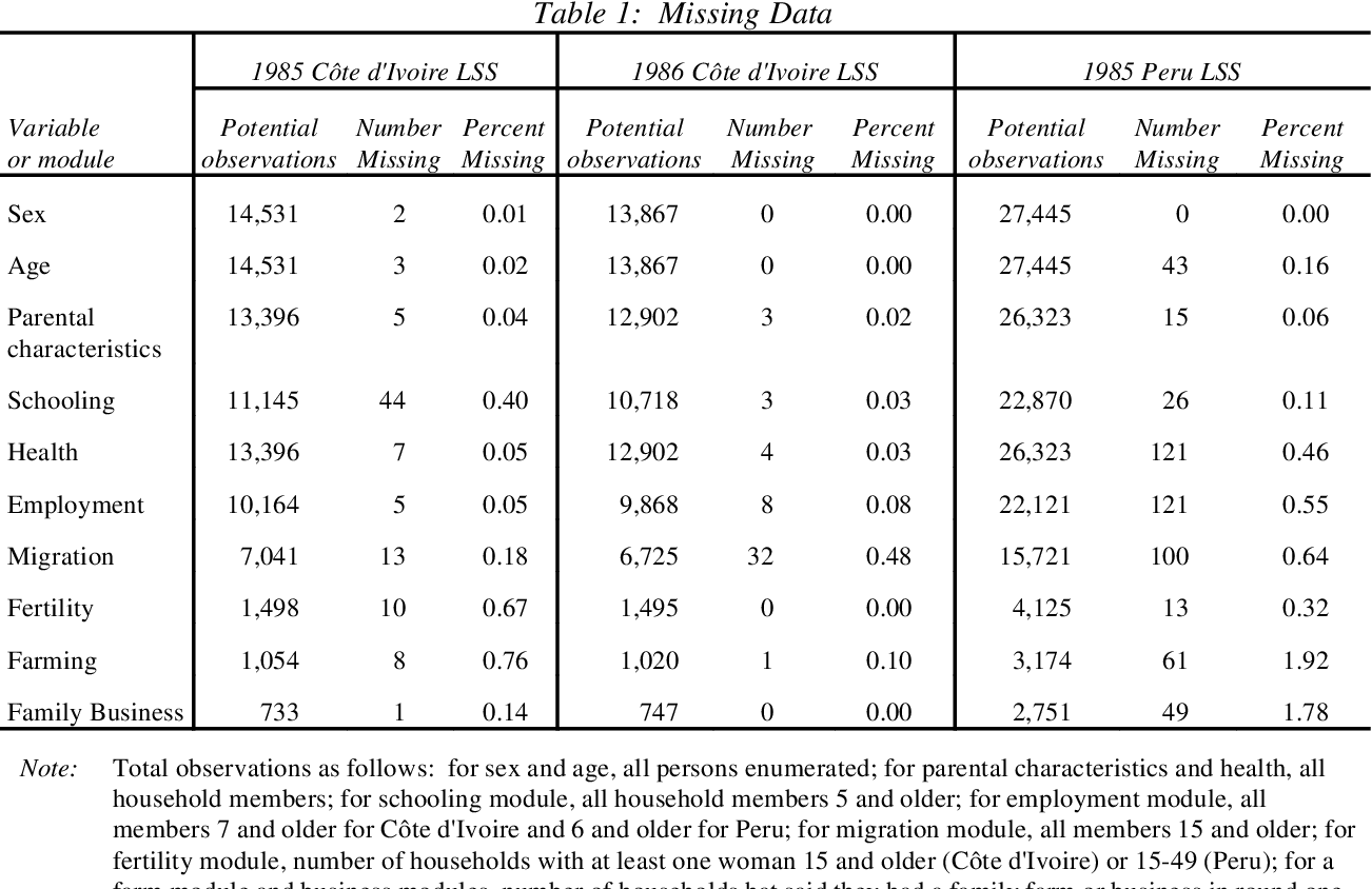 Table 1 from A guide to living standards measurement study surveys and