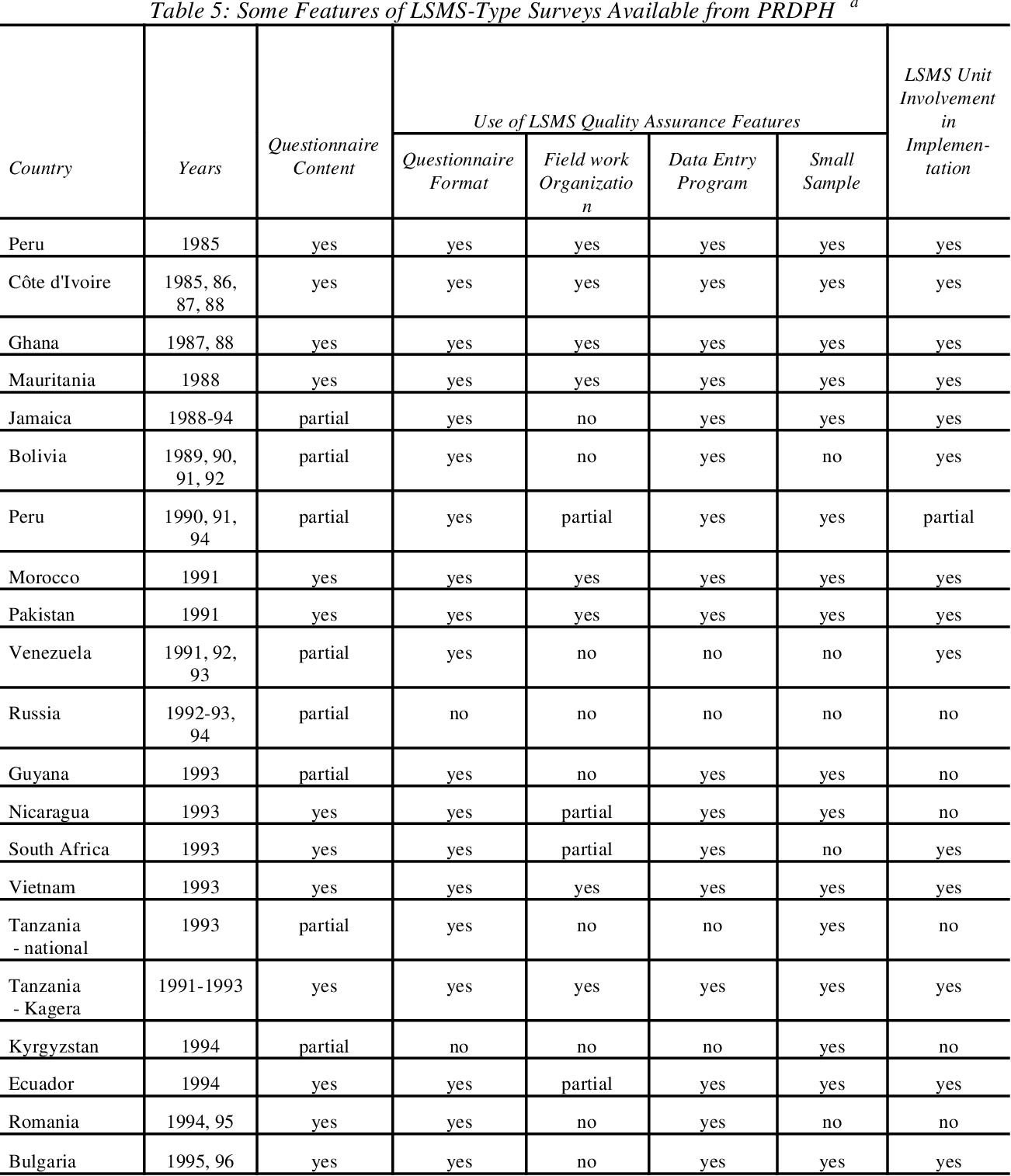 Table 5 from A guide to living standards measurement study surveys and
