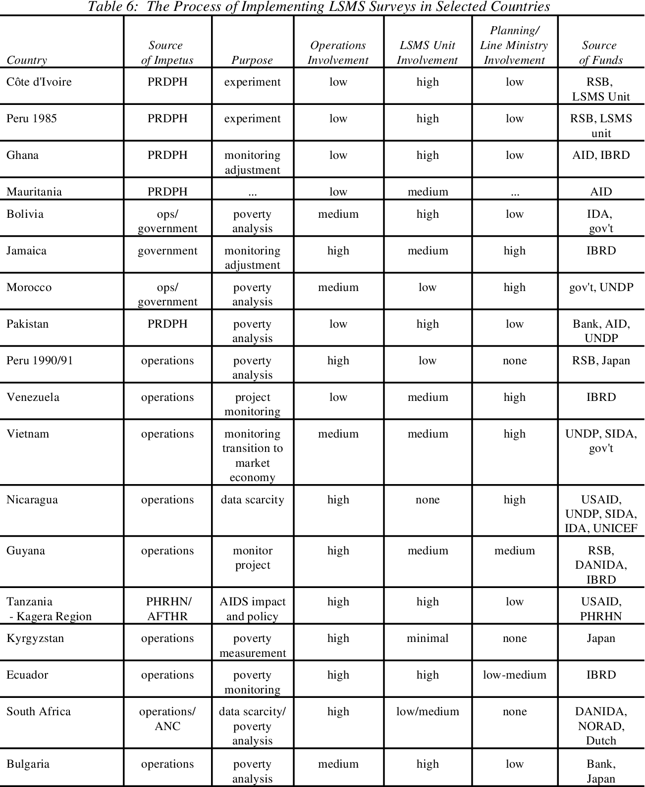Table 6 from A guide to living standards measurement study surveys and