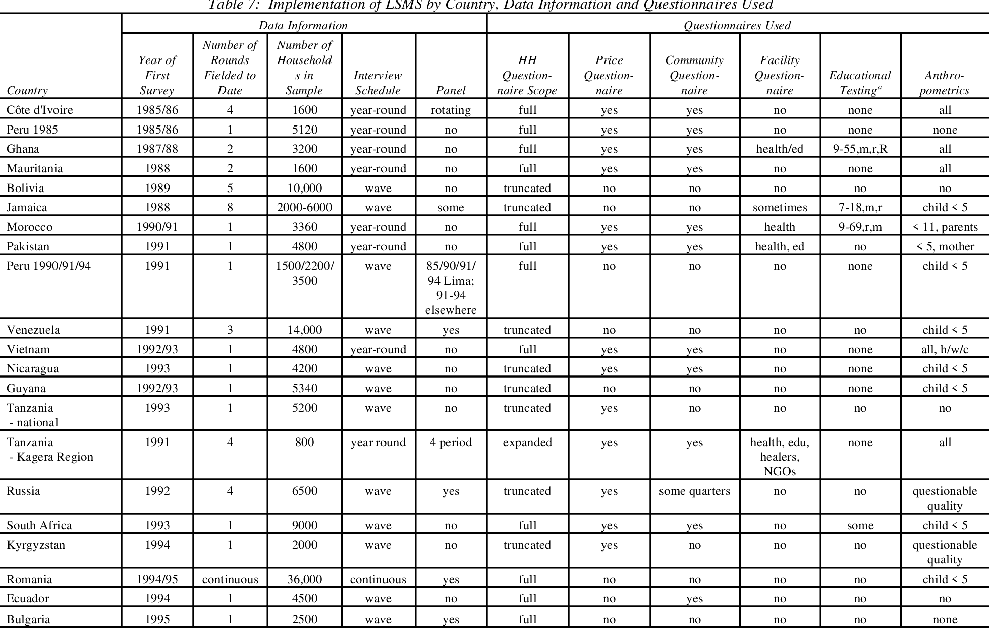 Table 7 from A guide to living standards measurement study surveys and