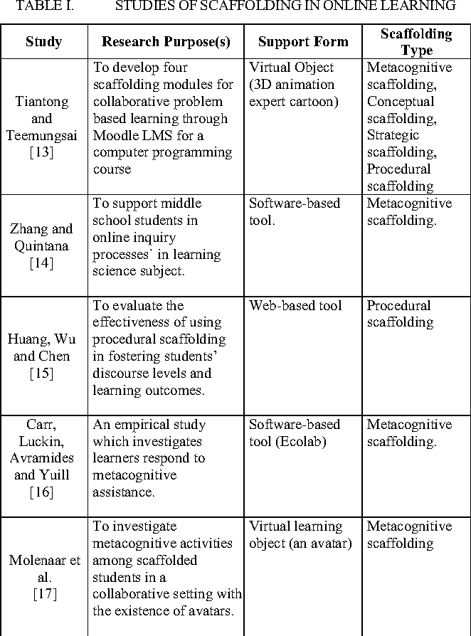 Table I from Instructional Scaffolding in Online Learning Environment A Metaanalysis