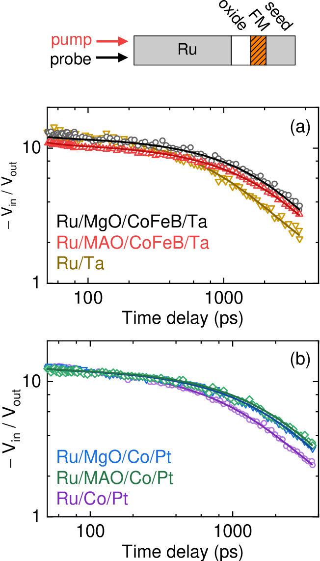 Figure 2 from Thermal Conductivity of Oxide Tunnel Barriers in