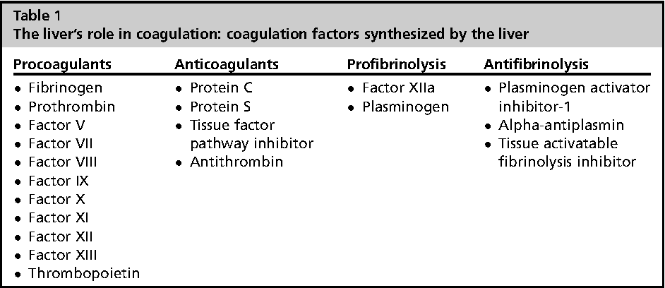 Table 1 from Hemostatic Disorders Associated with Hepatobiliary Disease