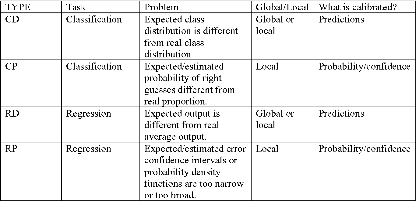 Table 1 from Calibration of Machine Learning Models Semantic Scholar
