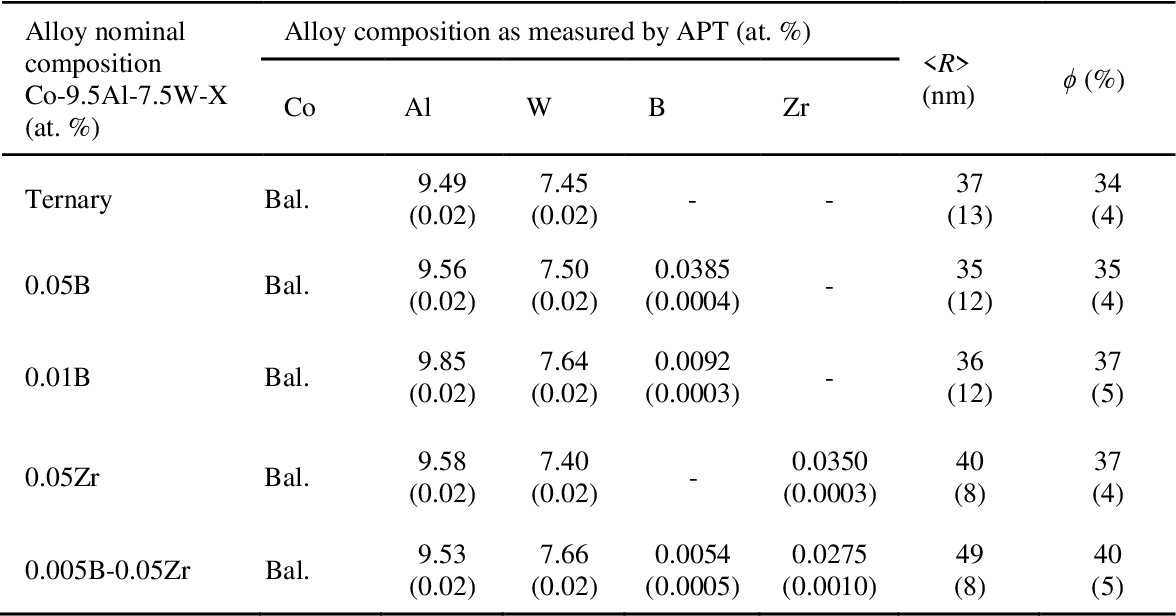 Table 1 from Microstructure and Creep Properties of Boron and