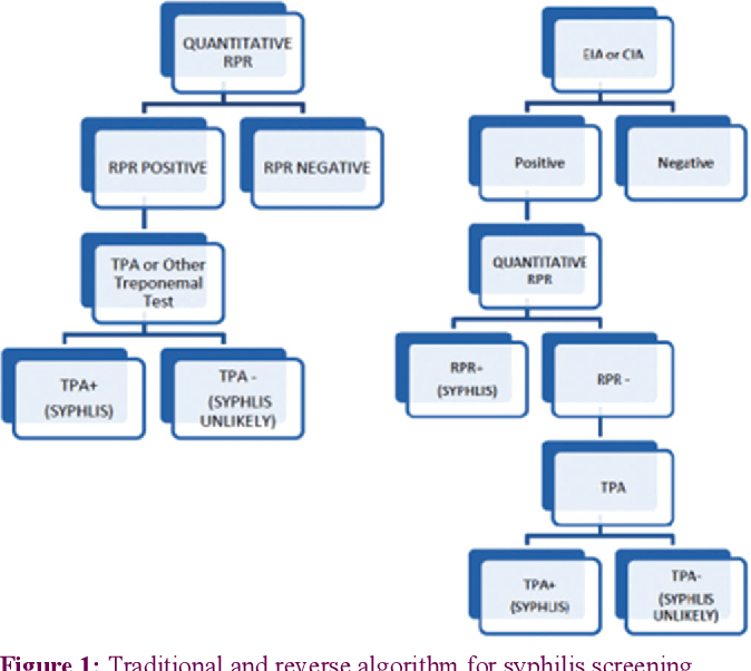 Figure 1 from Performance evaluation of VITROS syphilis Treponema