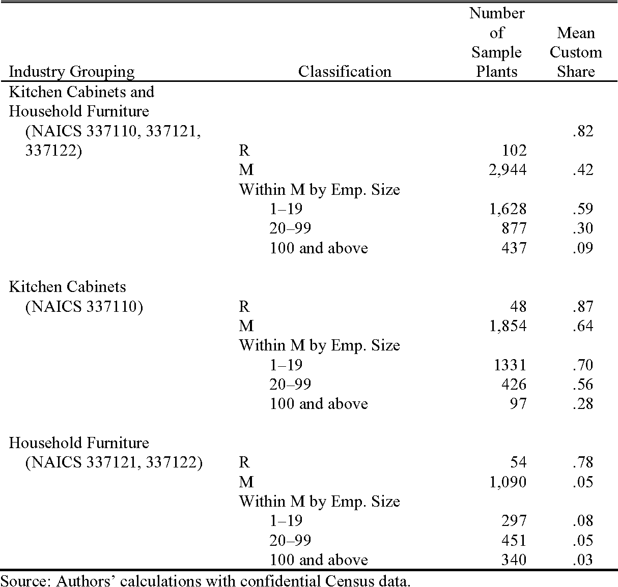 An Alternative Theory Of The Plant Size Distribution With