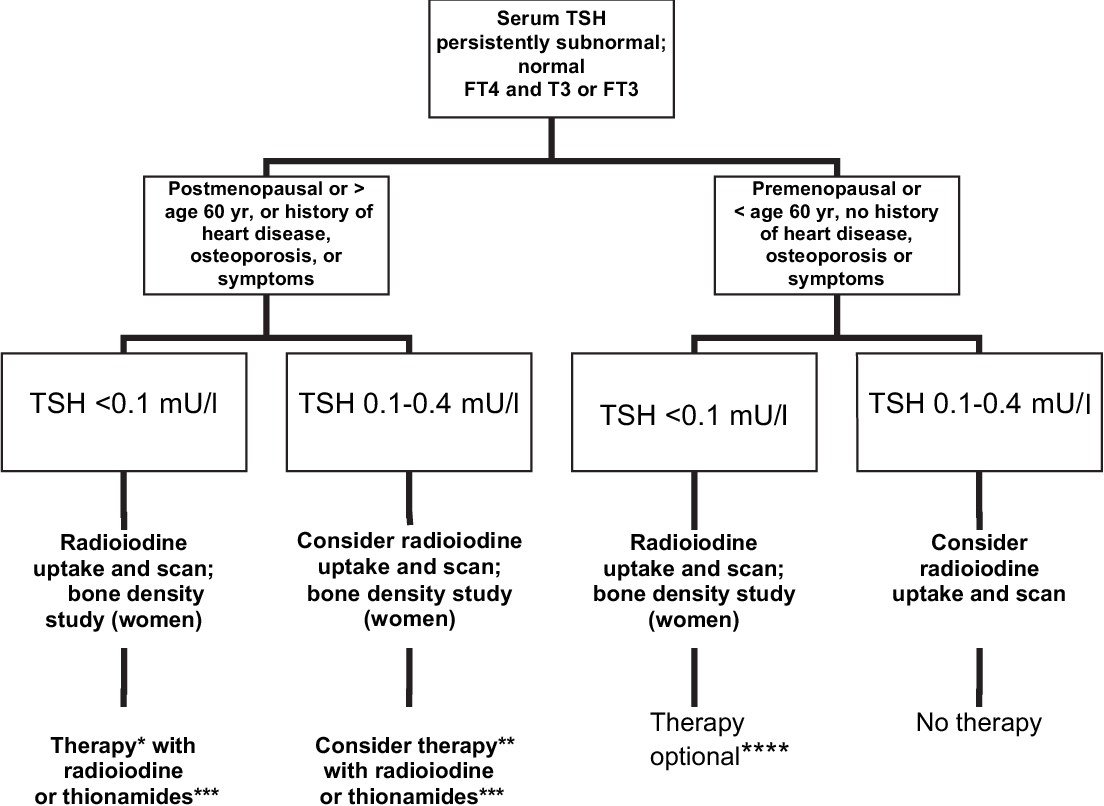 Figure 1 from Approach to the patient with subclinical hyperthyroidism