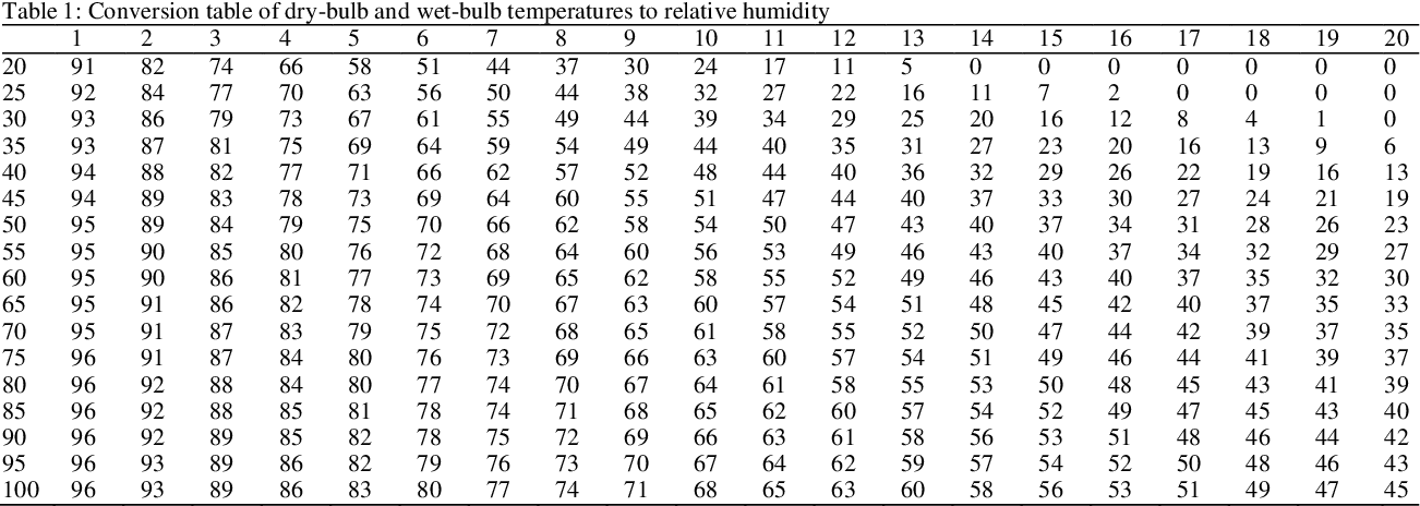 Table 1 from A Method to Measure Humidity Based on DryBulb and Wet