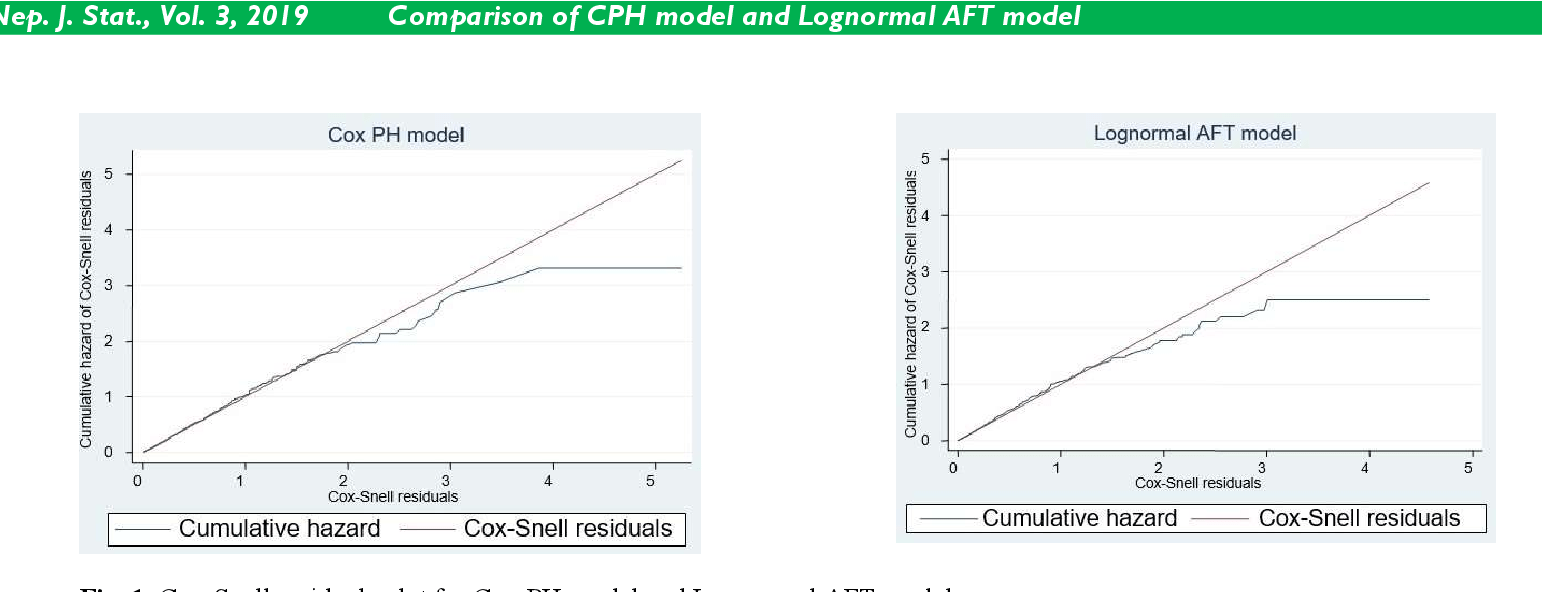 Figure 1 from Comparison of Cox Proportional Hazards Model and