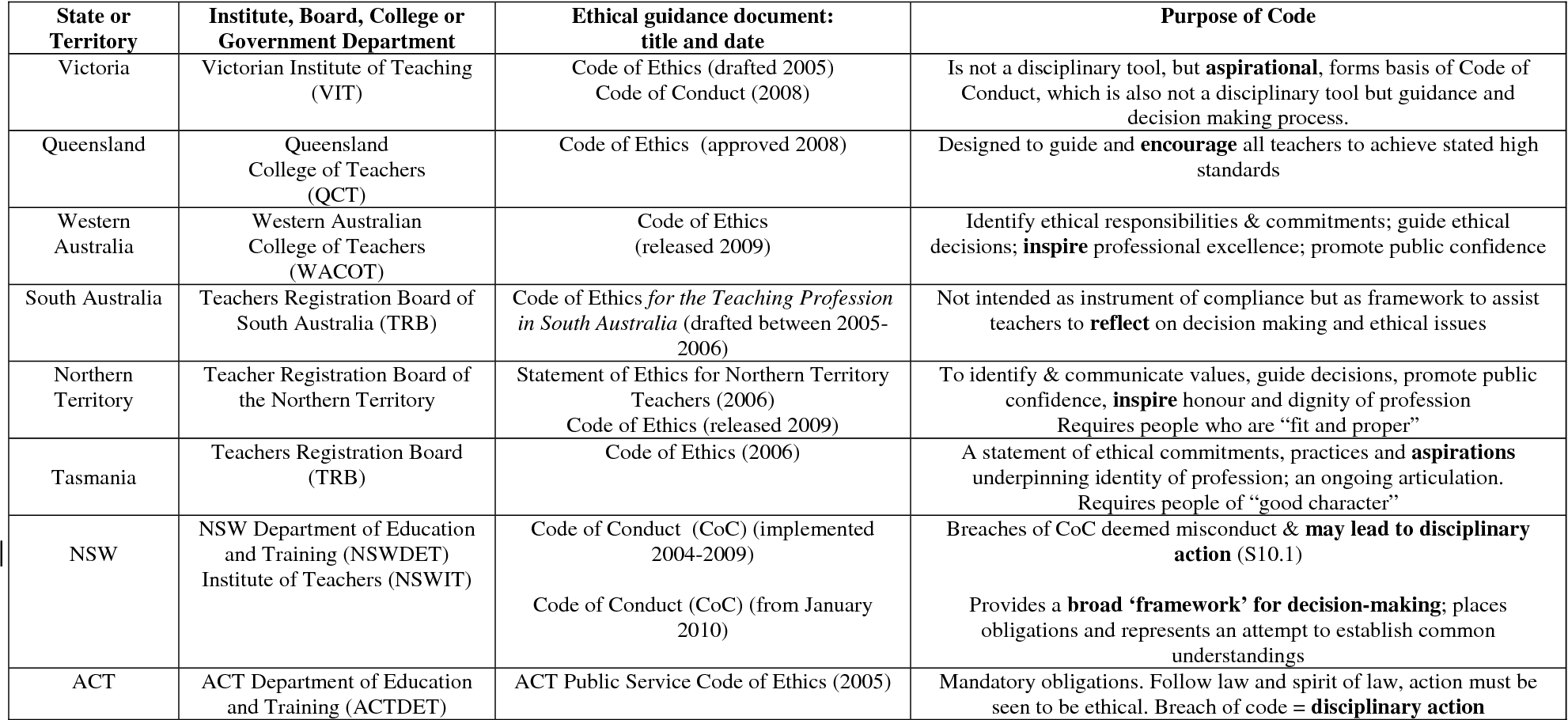 Table 1 from Codes of Ethics in Australian Education Towards a