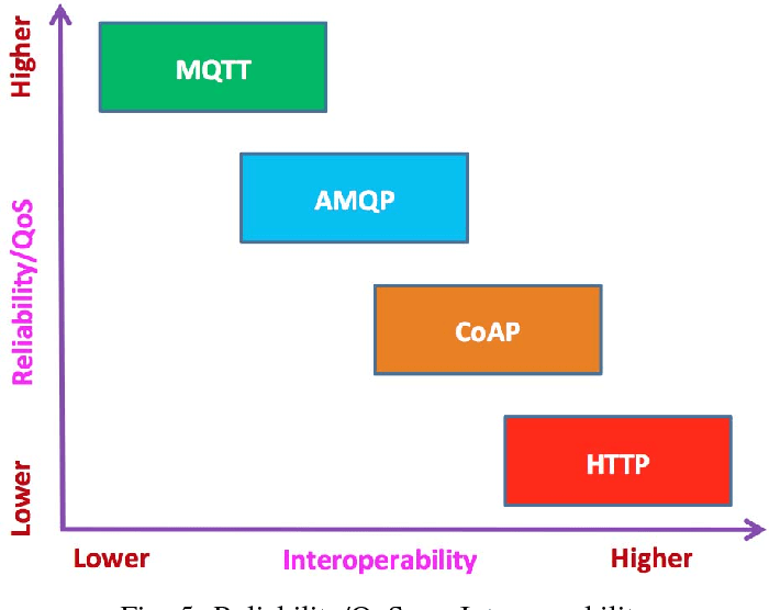 Figure 5 from Choice of effective messaging protocols for
