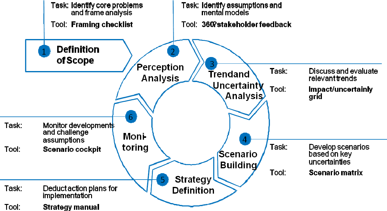 Figure 1 from A Scenariobased Approach to Strategic Planning