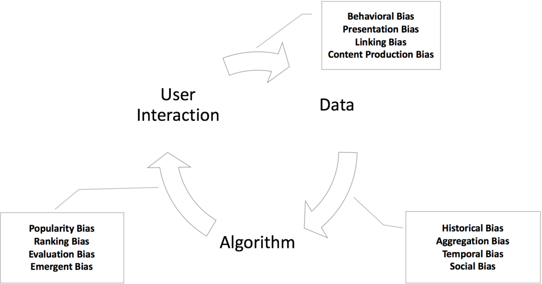 Figure 2 from A Survey on Bias and Fairness in Machine Learning