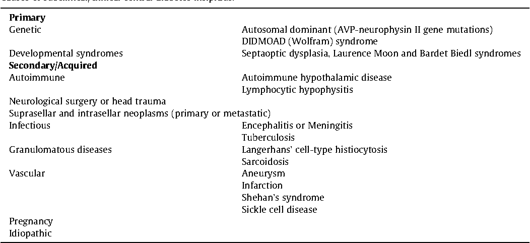 Table 1 from Subclinical diabetes insipidus. Semantic Scholar