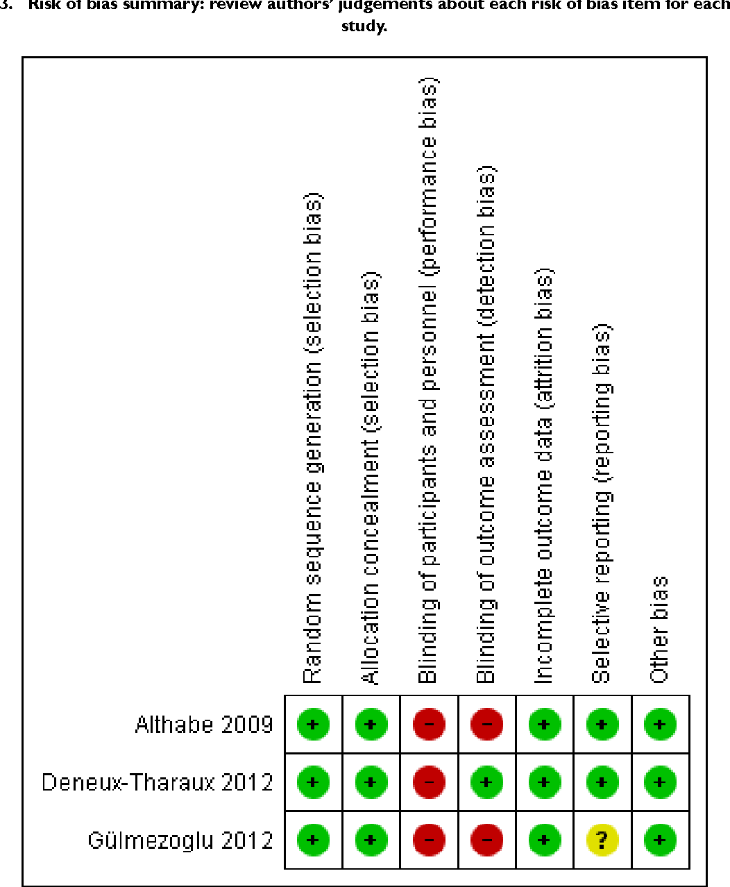 Figure 3 from Controlled cord traction for the third stage of labour. Semantic Scholar