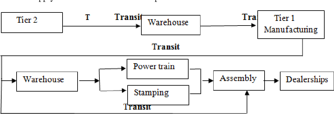 Automotive Supply Chain Diagram Atkinsjewelry