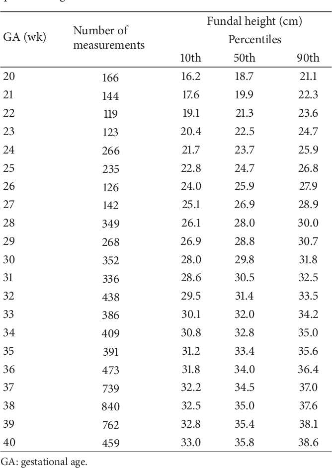 Table 3 from Fundal Height Growth Curve for Thai Women