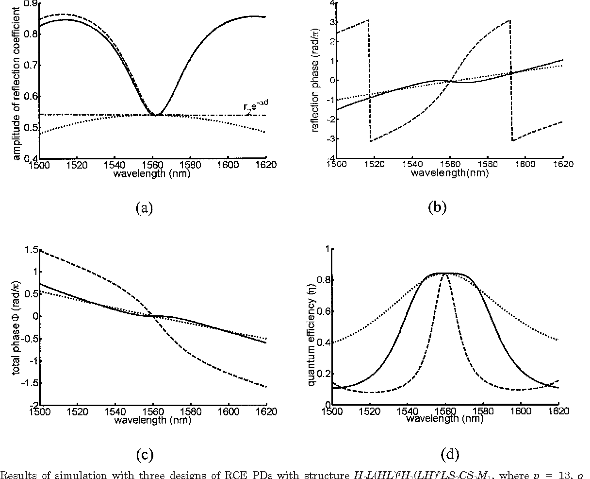 Figure 2 from Resonantcavityenhanced pin photodiode with a broad