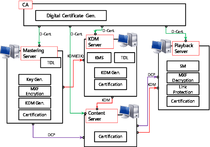 Figure 2 from Design of KDM system for Digital Cinema | Semantic Scholar
