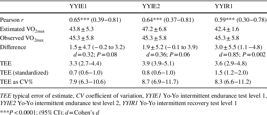 Yo Yo Intermittent Recovery Test Vo2 Max Calculator arabicblog