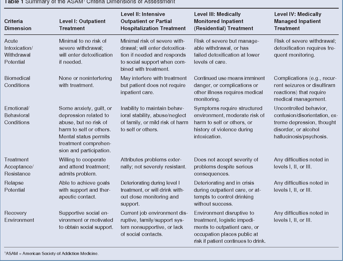Table 1 from Patient Placement Criteria Semantic Scholar